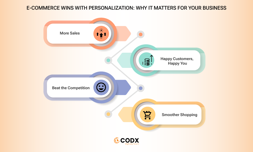 E-commerce Wins with Personalization codx