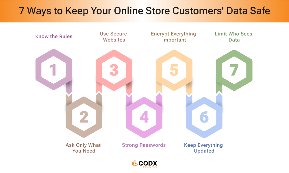 Customers' Data Safe